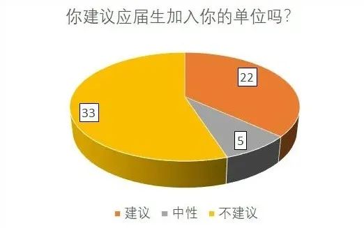 我问了60个朋友一个问题：“你会建议应届生加入自己的行业吗？”